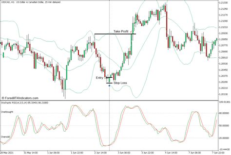 Stochastic RSI And Bollinger Bands Reversal Foreign Exchange Buying And