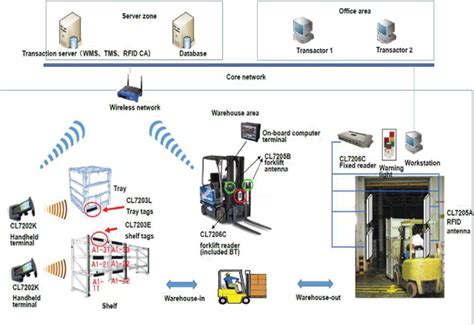 RFID SOLUTION FOR INVENTORY AND WAREHOUSE MANAGEMENT