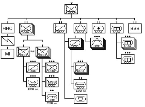 Army Task Organization Chart