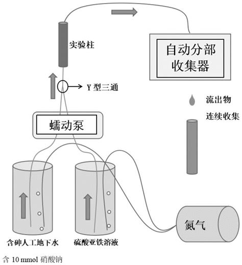 一种含水层原位生成纳米磁铁矿除砷方法与流程