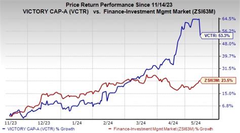 4 Reasons To Add Victory Capital Vctr Stock To Your Portfolio