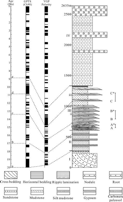 Stratigraphy And Magnetostratigraphy Of The Cenozoic Sequences In The