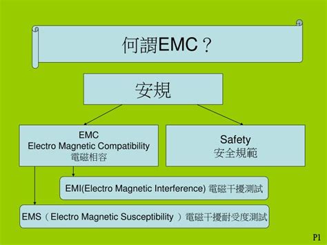 Ppt 何謂 Emc ？ Powerpoint Presentation Free Download Id3776326