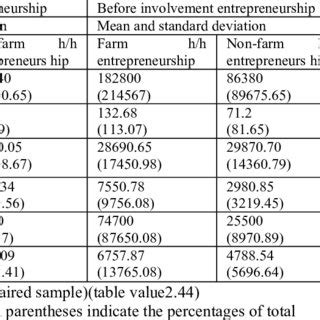 Paired Sample Test For Farm And Non Farm Household Entrepreneurs