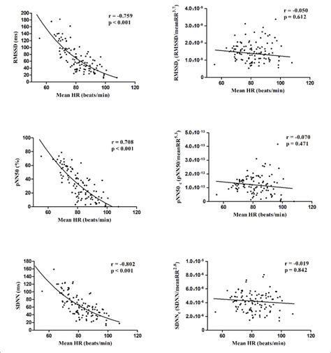 Scatter Plots Showing The Spearman Correlations Of Time Domain