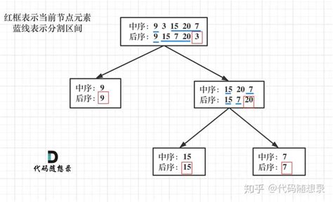 「leetcode」106从中序与后序遍历序列构造二叉树（详解） 知乎