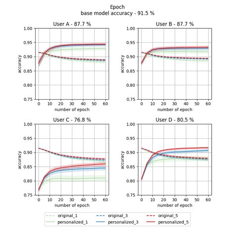 Accuracy Varying The Number Of Epochs Left And The Learning Rate