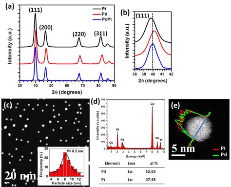 A X Ray Diffraction Xrd Patterns Of Pt Pd And Pdpt Nanoparticles