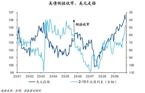 【国君国际宏观】美国：10年美债利率会破5么？手机新浪网