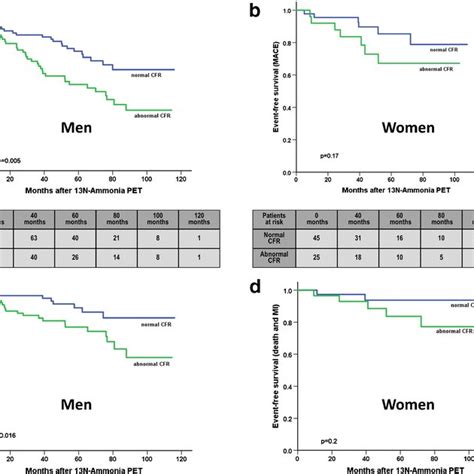 Kaplan Meier Curves Unadjusted In Men Left And Women Right For