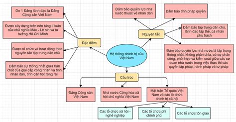 Em hãy sử dụng sơ đồ tư duy để mô tả lại cấu trúc đặc điểm nguyên tắc