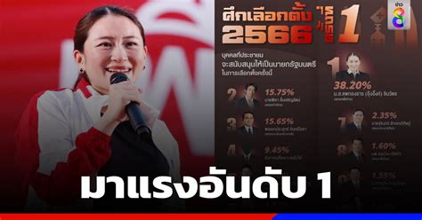 ผลนิด้าโพล ศึกเลือกตั้ง2566 ครั้งที่ 1 ชี้ อุ๊งอิ๊งค์ ที่ 1 พิธา ที่ 2 และ ประยุทธ์ ที่ 3