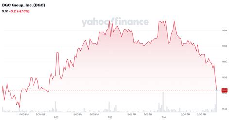 bgc group  bgc stock price news quote history yahoo finance