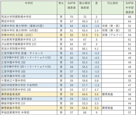 Sapix（中学受験）と駿台模試（高校受験）の偏差値を比較してみました Winningticket 2025のブログ（2025年 高校受験）