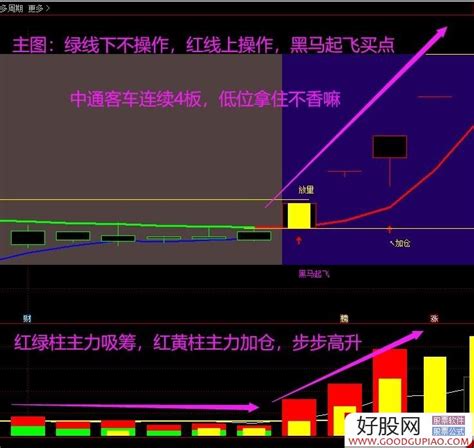 通达信买卖成交量副图指标 源码分享 附图 通达信公式下载 好股网