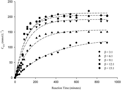 Plot Of Ethyl Oleate Concentration Time Profile At Different Ethanol Download Scientific