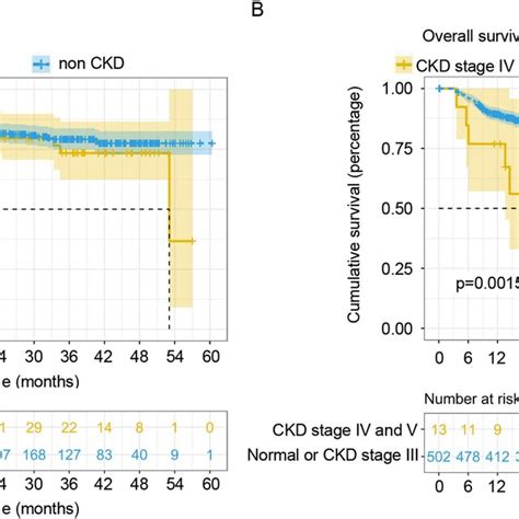 Cumulative Patient Survival After Liver Transplantation A Comparison