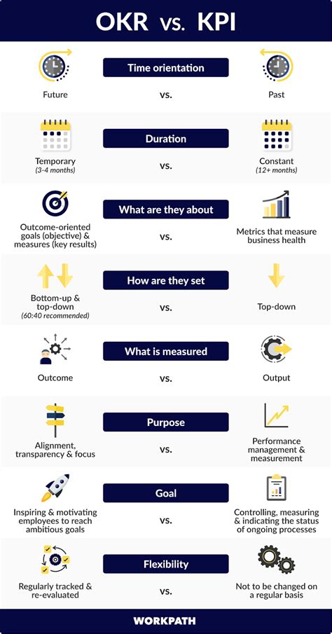 OKR Vs KPI Definitions And Joint Strengths