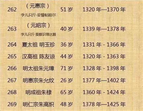 中国历代300位皇帝列表，整理不易，值得收藏