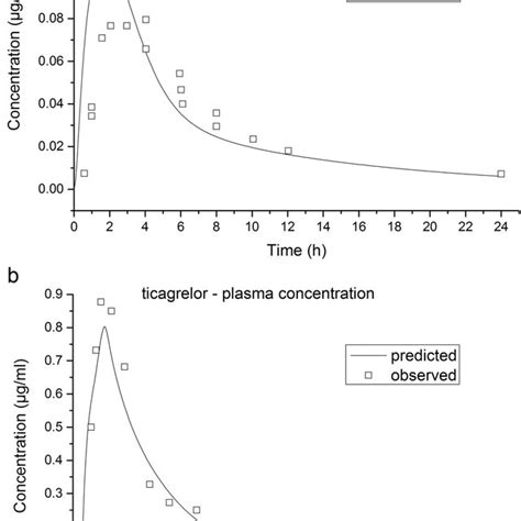 Observed Squares And Physiologically Based Pharmacokinetic Pbpk