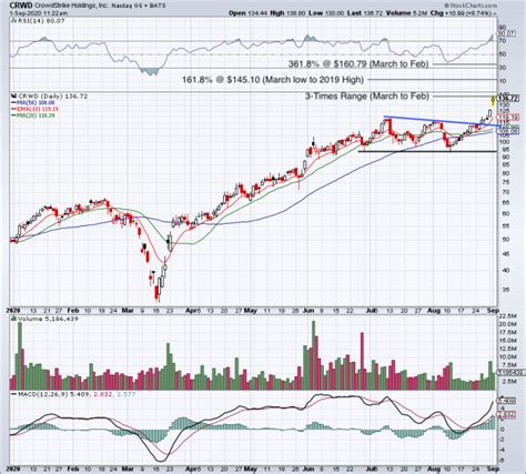 CrowdStrike Reports After Wednesday Close - Here's the Trade - TheStreet