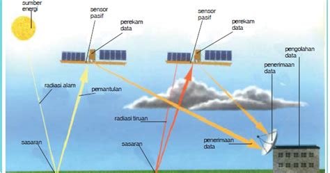 Pengertian Dan Komponen Komponen Dalam Sistem Penginderaan Jauh Atau