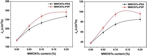 Pure Water Flux Left And Protein Flux Right Of Prepared Membranes