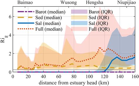 Modeled Longitudinal Changes Red Dashed Line In Figure Of The