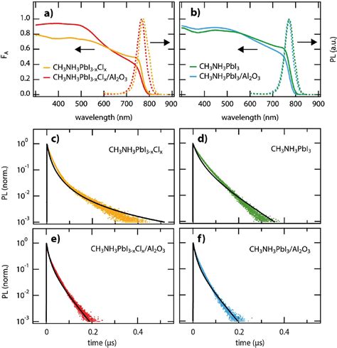 Charge Carriers In Planar And Meso Structured Organic Inorganic