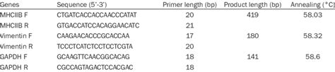 Primer Sequence For Use In Reverse Transcription Quantitative