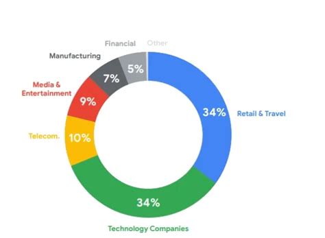 Top 4 Api Use Cases And Examples In The Finance Sector In 2024