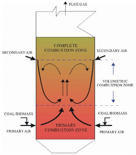 Volumetric Combustion Concept With Internal Recirculation Of Flue Gas Download Scientific Diagram