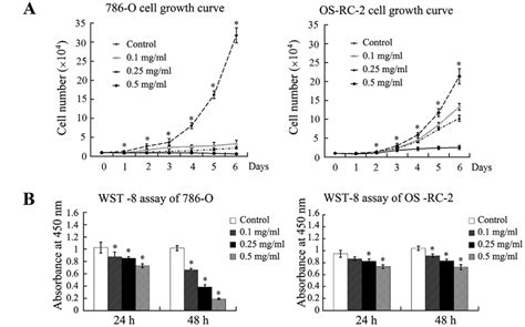 Ubenimex Inhibits The Proliferation Of The Rcc Cells A The Growth