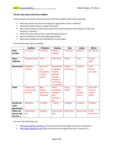 Solution Major Religions And The Basics Worksheet Studypool