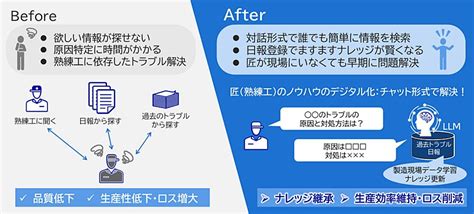 Nec「匠の熟練の技」をllmが受け継ぐ Ragを活用したナレッジ継承支援システムを開発 Ledgeai