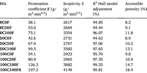 Permeation Coefficient K Sorptivity S And Accessible Porosity Of