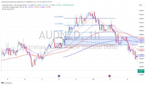 Oanda Audnzd Chart Image By Numberonetrader W Qt Tradingview