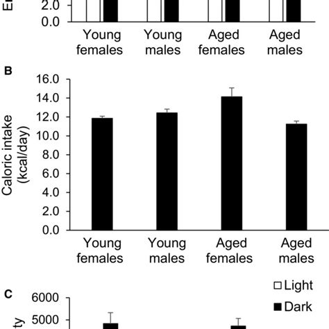 The Effect Of Age And Sex On Energy Expenditure A Caloric Intake Download Scientific Diagram