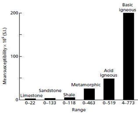 Histogram Showing Mean Values And Ranges In Susceptibility Of