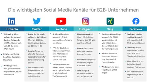 Der richtige Social Media Kanal für Ihr B2B Unternehmen