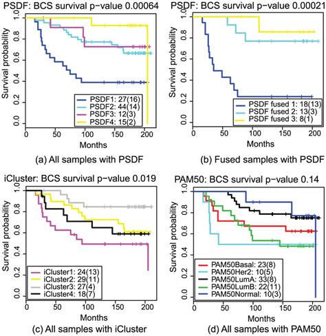 Kaplan Meier Survival Curves Of Psdf Icluster And Pam50 Results With Download Scientific