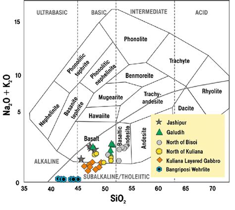 Tas Diagram Cox Et Al Showing Plots Of Mafic Ultramafic Rocks