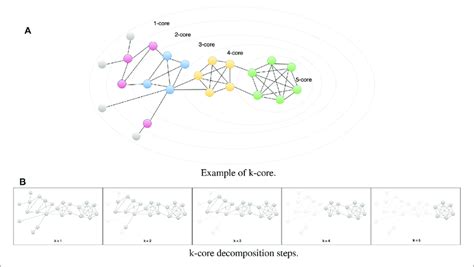 | An example of the structure of k-cores in a network. The nodes are ... 