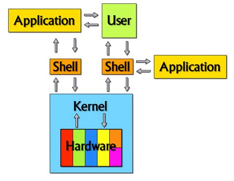 [ubuntu] Linux Shell and Linux Kernel :)