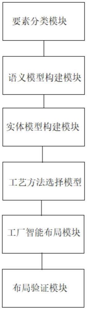 一种智能工厂设计仿真快速布局系统及方法与流程