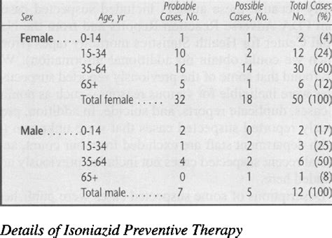 Age And Sex Of Probable And Possible Cases Of Fatal Isoniazid Download Scientific Diagram