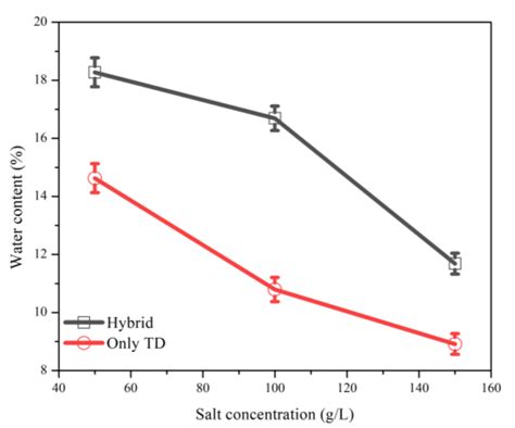 Effect Of Salt Concentration On Water Content Download Scientific