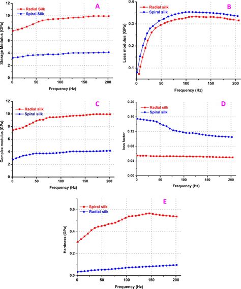 A Storage Modulus Versus Frequency Plot B Loss Modulus Versus Download Scientific Diagram