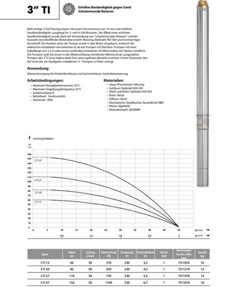 Pumpen Shop 24 Tiefbrunnenpumpe 3 Ti 20 IBO 230V Förderhöhe 82m