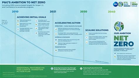 P G Toward Net Zero GHG Emissions By 2040